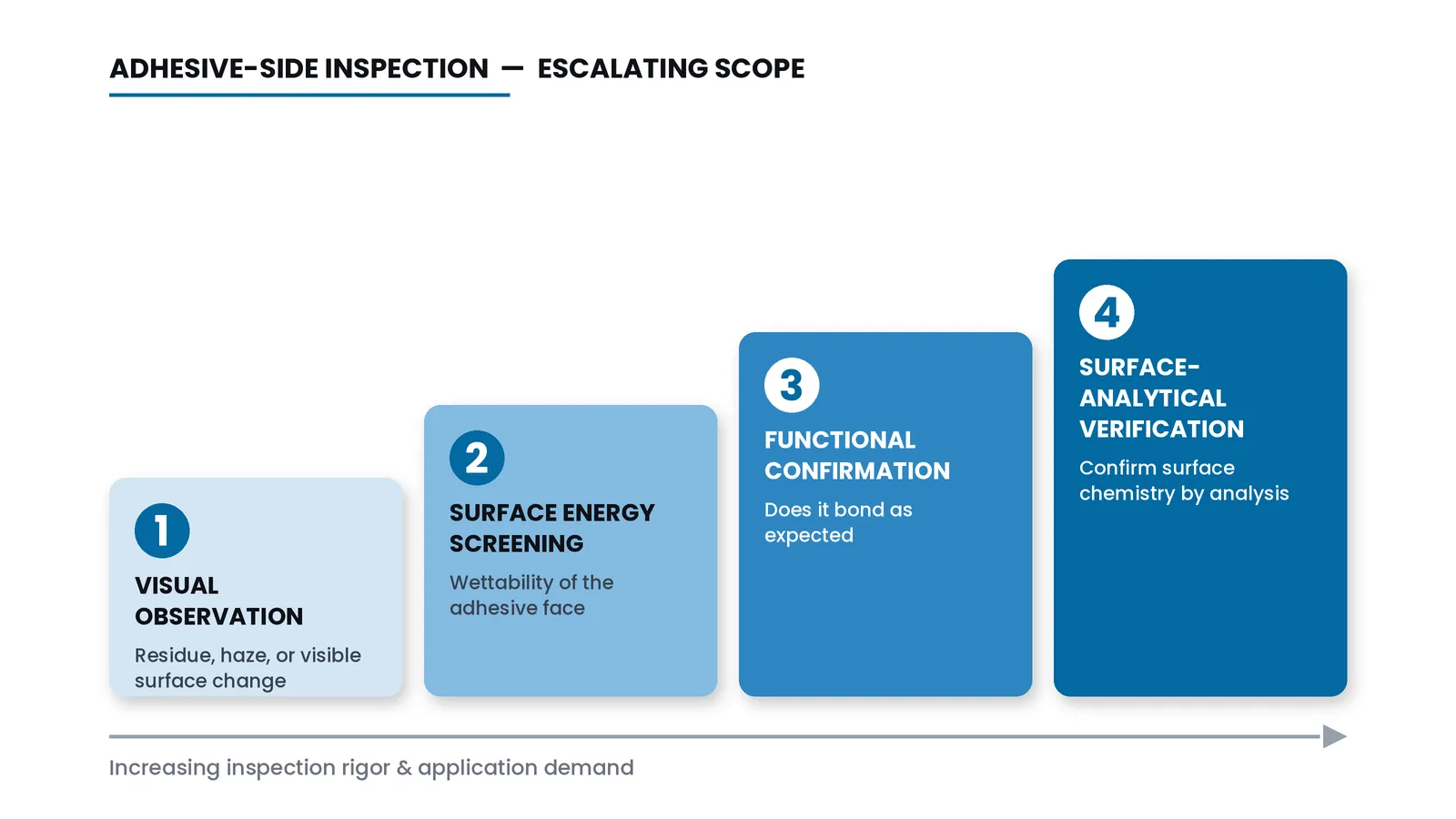Flat horizontal diagram of four adhesive-side detection levels arranged left to right — visual observation, surface energy screening, functional confirmation, and surface-analytical verification — with an arrow beneath indicating increasing detection depth
